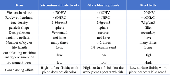 ceramic blasting media for sandblasting size range 0-850um